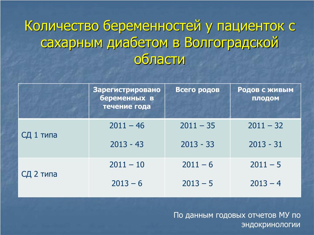 Диабет в 2 года. Сахарный диабет и беременность статистика. Сахарный диабет 1 типа и беременность. Частота встречаемости сахарного диабета у беременных. Данные по годам о сахарном диабете.