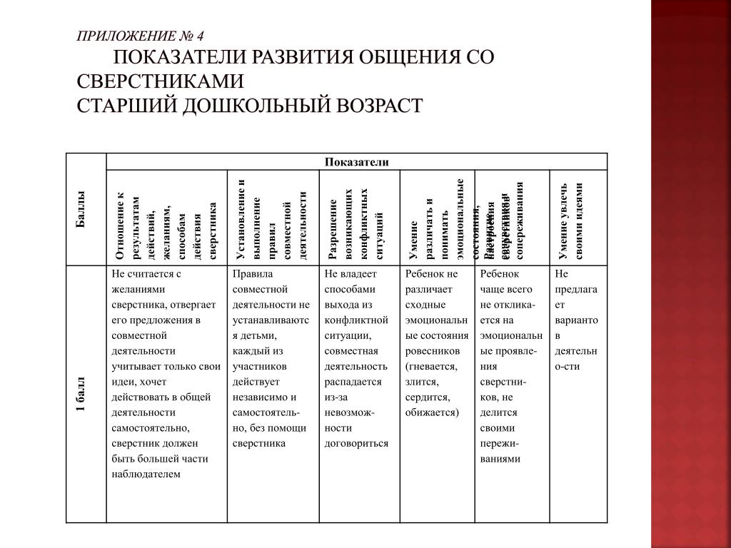 Общение как ведущая деятельность начинает выходить на первый план