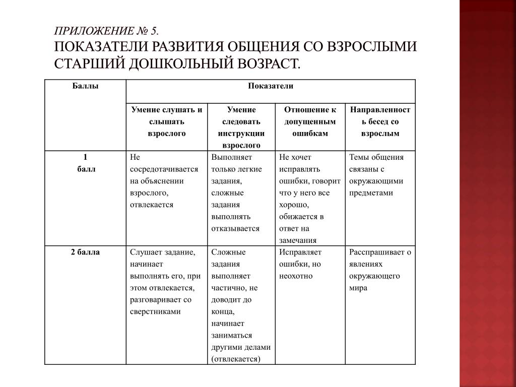 Карта наблюдений за проявлениями коммуникативных способностей у дошкольников