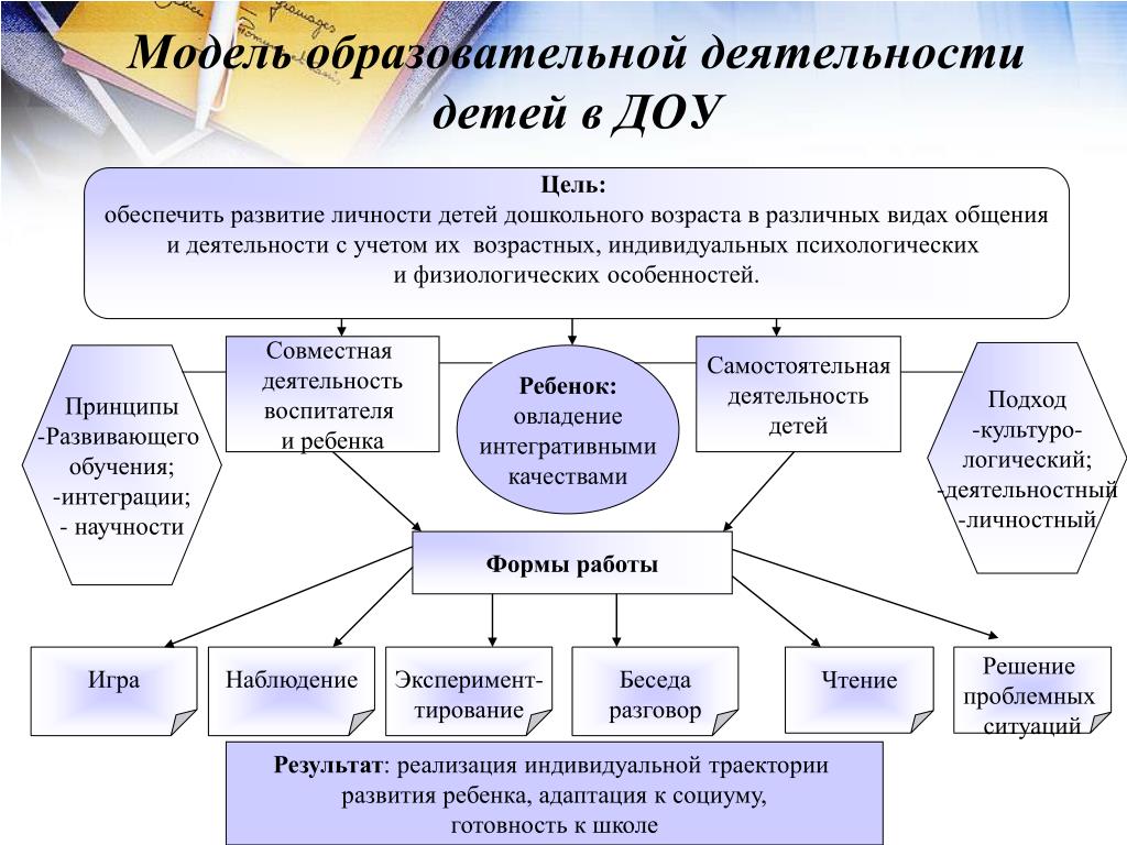 Схема анализа образовательной программы доу