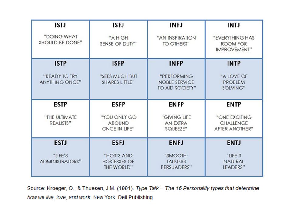 Типы личности мбти тест. Типы личности таблица MBTI. 16 Типов личности Майерс-Бриггс. 16 Типов личности по MBTI. Майерс Бриггс Тип INFP.