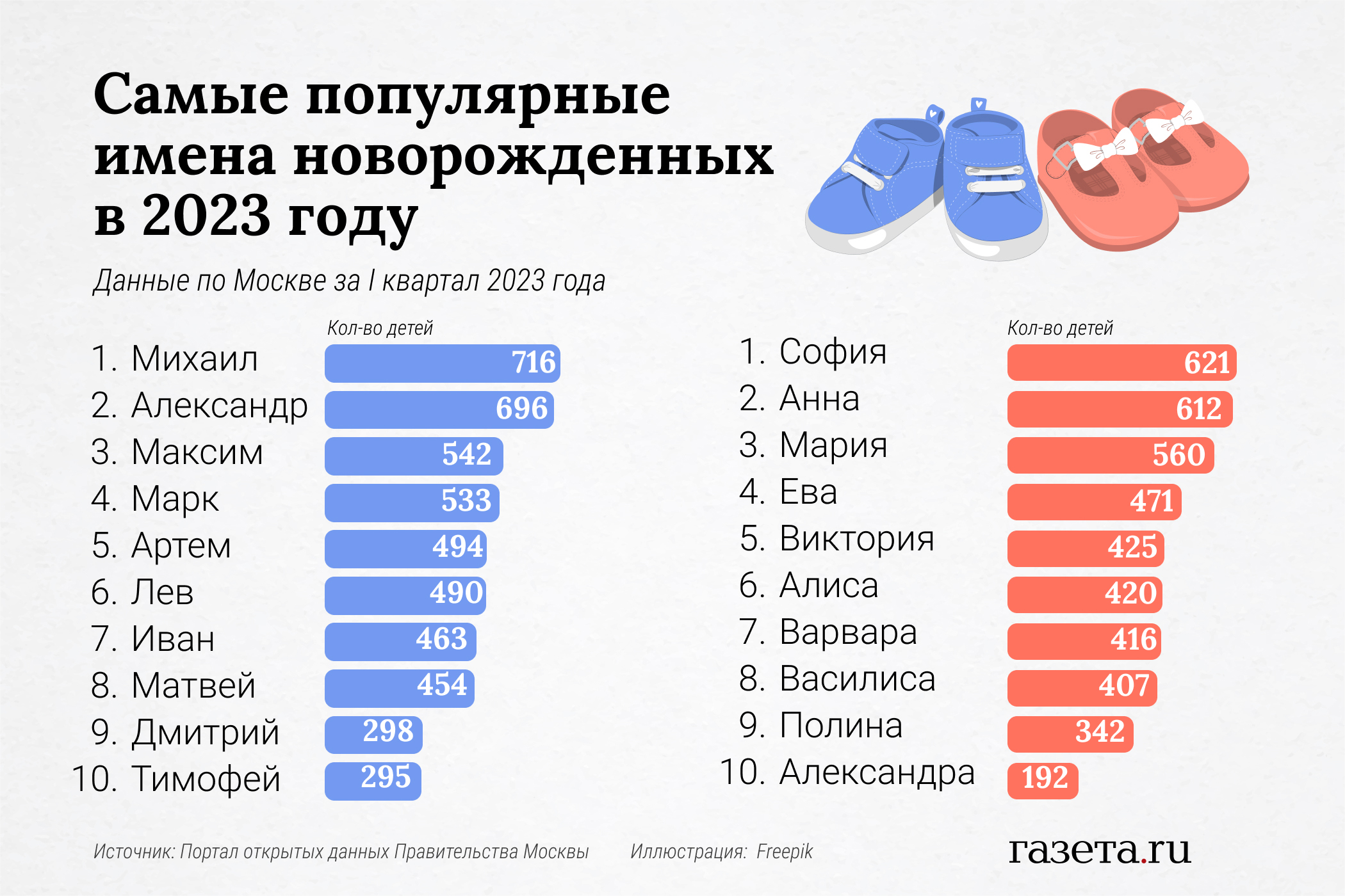 Имена для мальчиков русские красивые современные новорожденных. Самые популярные имена. Популярные имена 2023. Статистика популярных имен.