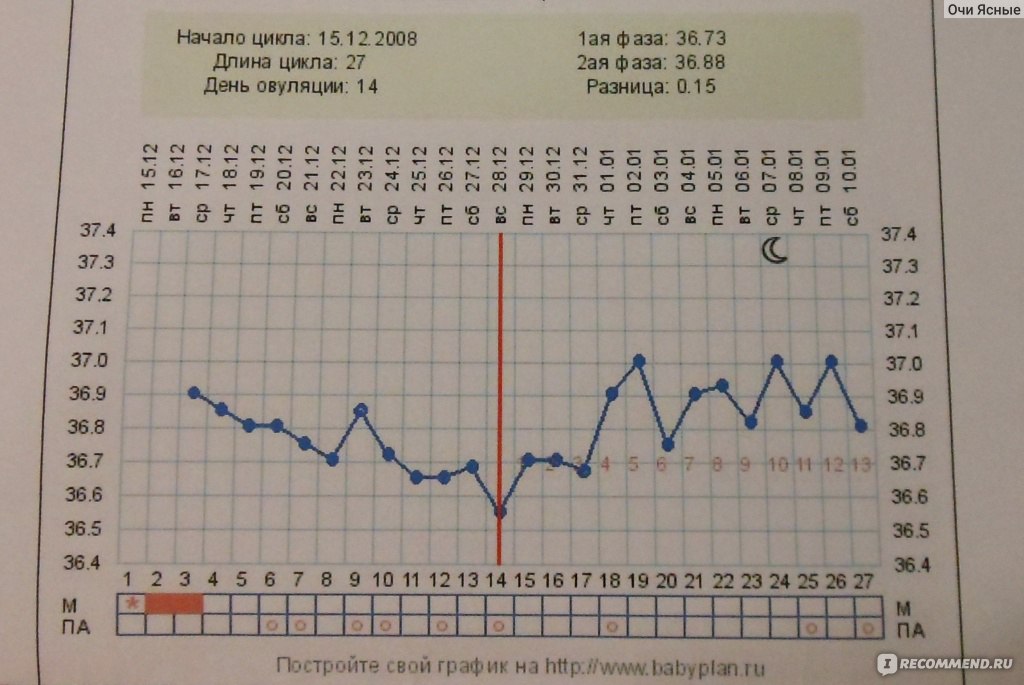 Как измерить базальную температуру при беременности: Секреты точного мониторинга