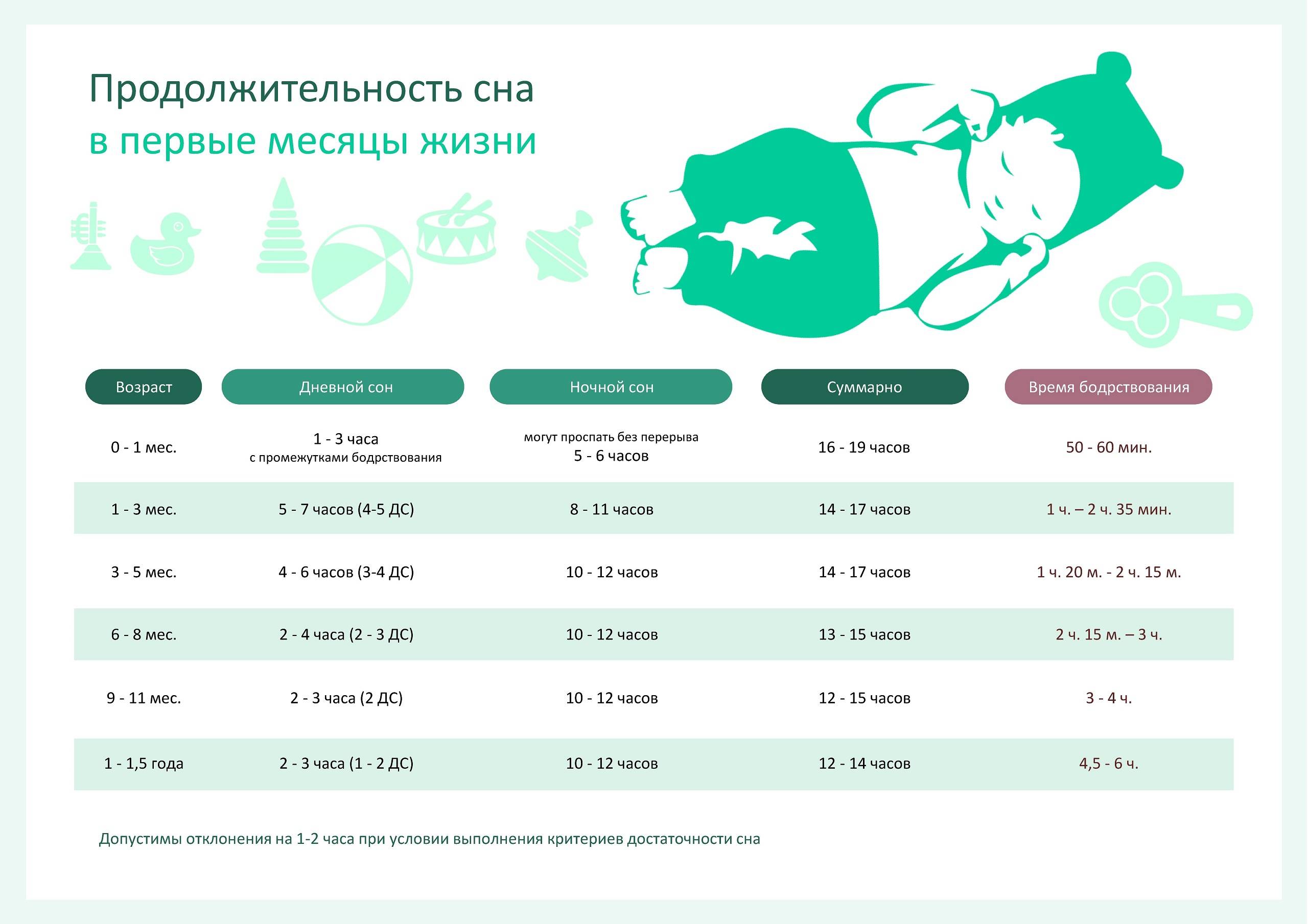 Как долго спит новорожденный в первый месяц: Секреты здорового сна малыша