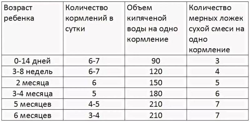 До какого возраста кормить смесью: Секреты плавного перехода на твердую пищу