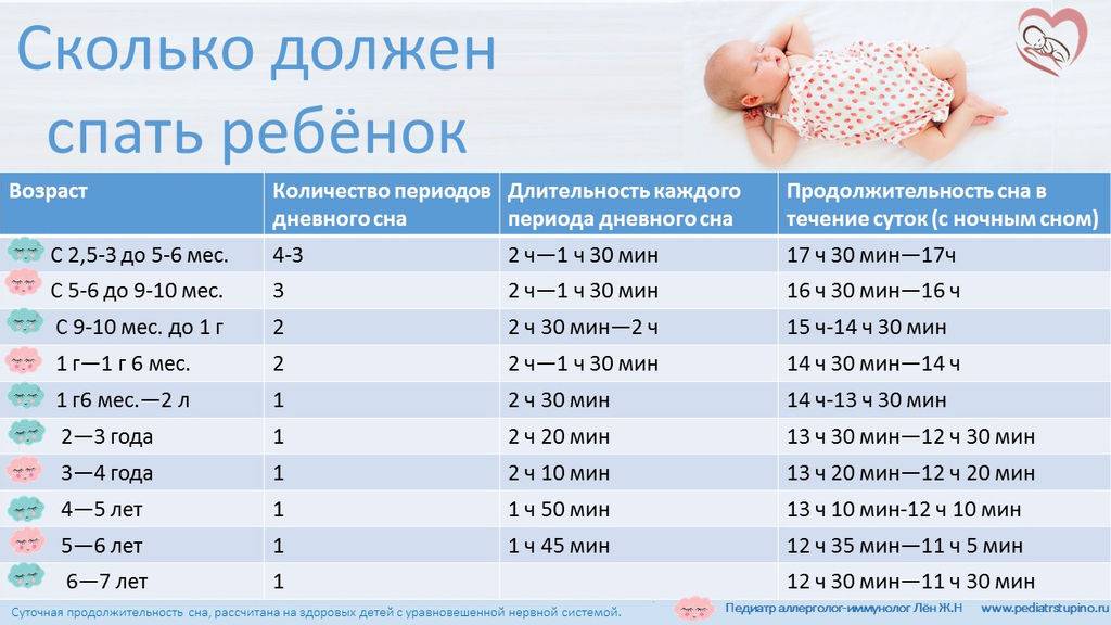 Во сколько укладывать спать грудничка в 2 месяца: Секреты крепкого сна малыша