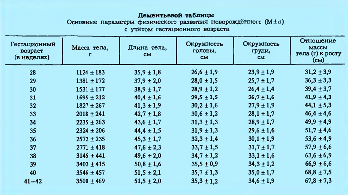 Карта развития новорожденного