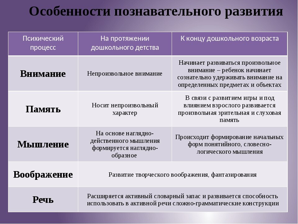 Развитие психических познавательных процессов в подростковом возрасте презентация