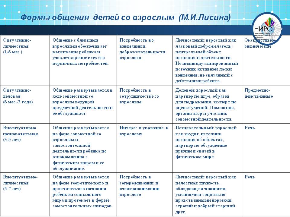 Развитие общения со взрослым. Таблица Лисина форма общения дошкольников со сверстниками. Лисина формы общения ребенка со взрослым. Лисина формы общения дошкольников. Формы общения детей дошкольного возраста со взрослыми.