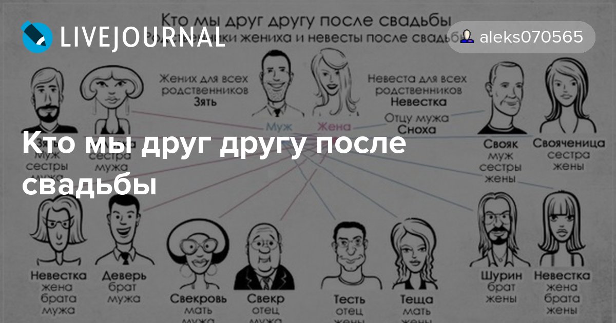 Кто есть кто это. Кто друг другу кто после свадьбы. Родственники мужа и жены названия. Название родственников после свадьбы. Родственные связи муж сестры.