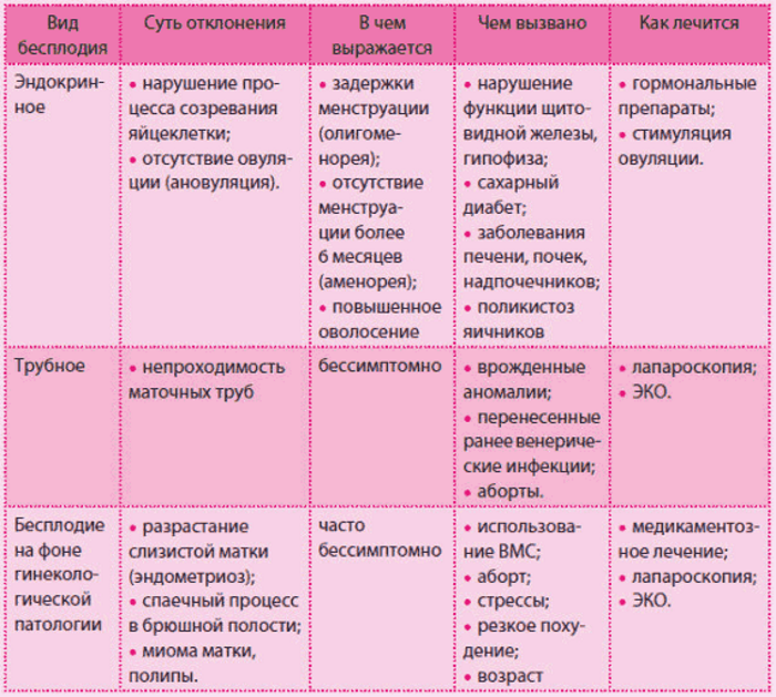 Виды бесплодия. Виды лечения бесплодия. Причины женского бесплодия таблица. Таблица причин бесплодия у женщин.