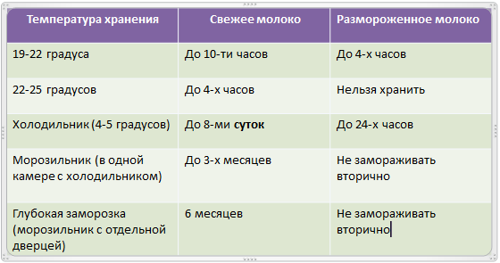 Как правильно хранить грудное молоко при комнатной температуре: Секреты идеальной свежести