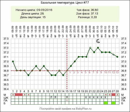 График базальной температуры при беременности на ранних сроках до задержки фото