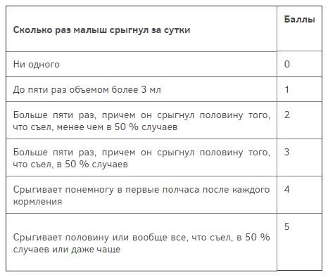 Новорожденный срыгивает водой. Ребёнок срыгивает после кормления смесью. Новорожденный срыгивает после кормления. Почему новорожденный срыгивает после кормления. Срыгивания у грудничков норма.