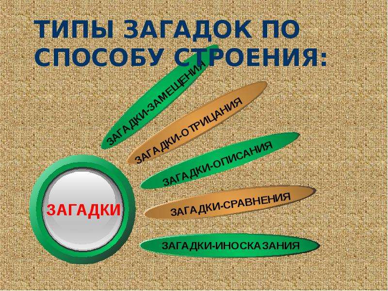 Вид 3 класс. Виды загадок. Загадки виды загадок. Какие виды загадок существуют. Загадки типы загадок.