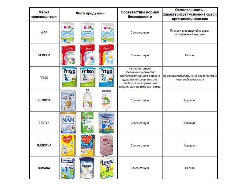Как выбрать питание для малыша без вреда: Секреты идеальных молочных смесей