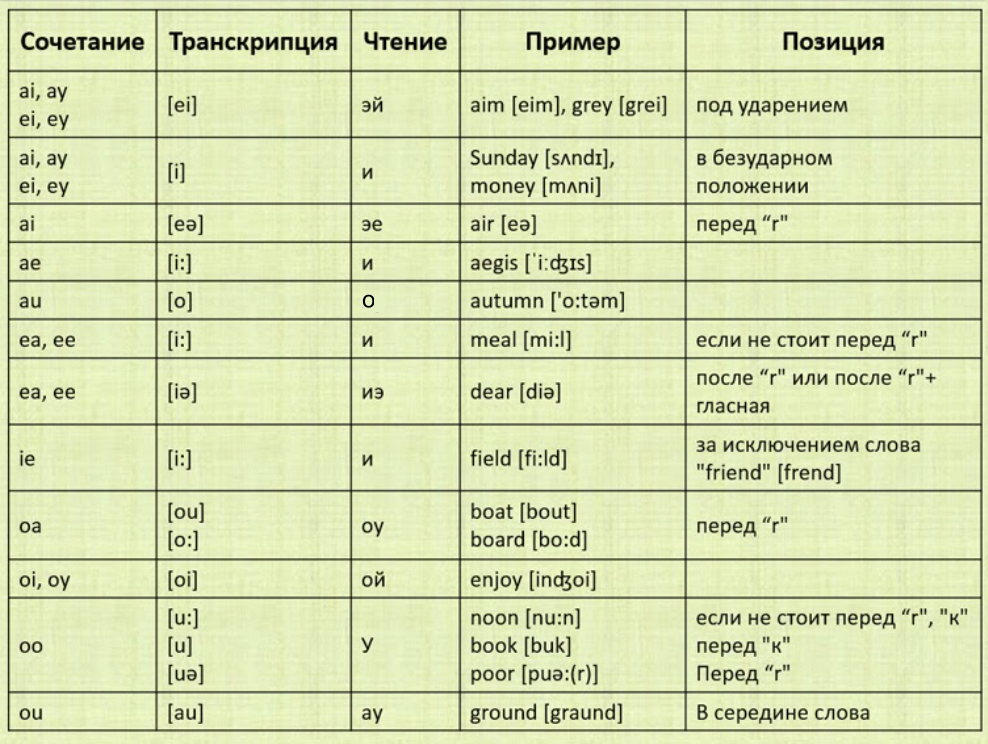 Английский произношения слушать. Чтение буквосочетаний в АН. Сочетания звуков в английском языке таблица. Сочетание гласных букв в английском языке таблица. Правила чтения транскрипции в английском.