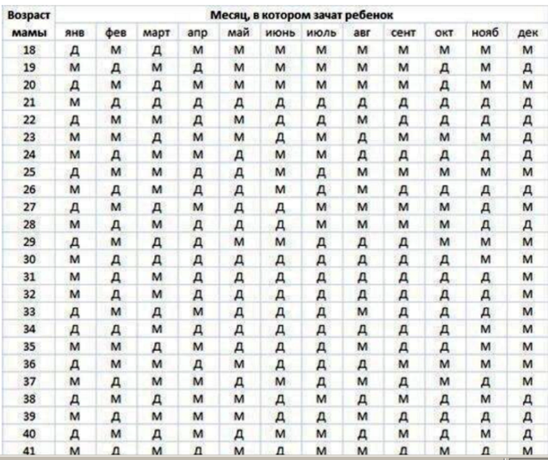 Stirni aniqlash. Таблица зачатия и Возраст матери. Таблица определения пола ребенка. Таблица пола. Таблица беременности пол.