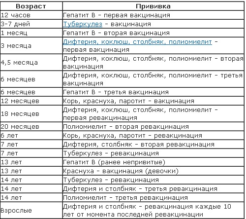 Правильная схема прививок для ребенка не привитого против полиомиелита тест