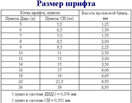 Какой размер букв должен быть в проекте