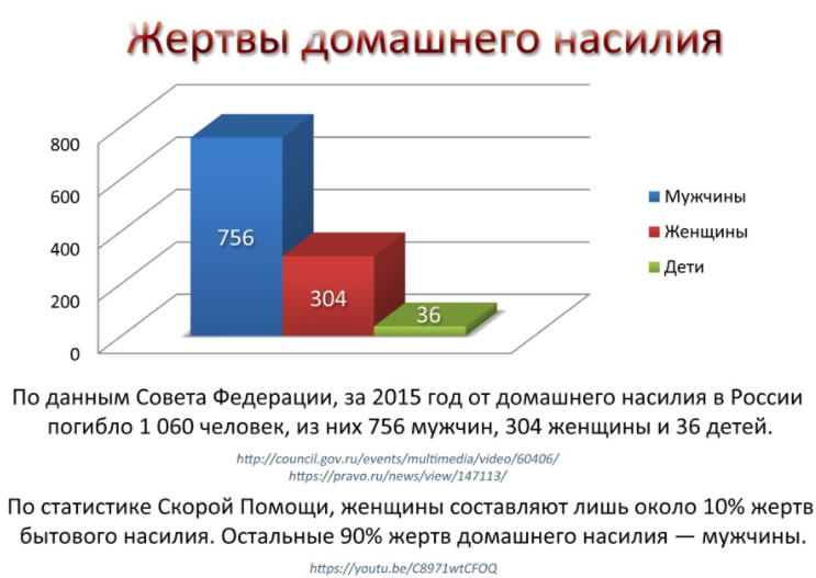 Процент домашнего насилия. Домашнее насилие статистика. Статистика домашнего насилия в мире статистика. Статистика насилия мужчин и женщин 2021. Статистика домашнего насилия в России.