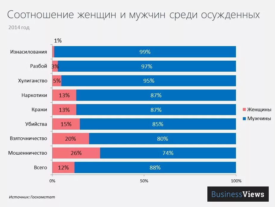 Сколько человек среди. Статистика преступлений среди мужчин и женщин. Статистика убийств мужчин и женщин. Статистика преступлений мужчин и женщин. Процент убийц мужчины и женщины.