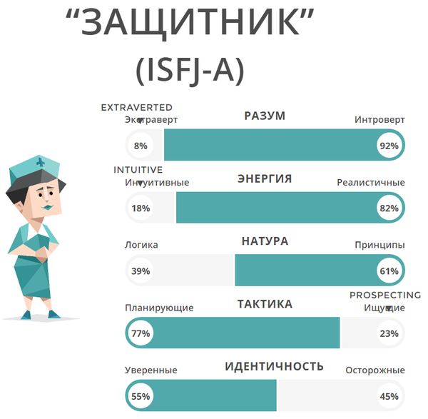 Личность защитник. ISFJ Тип по Майерс Бриггс. ISFJ Тип личности. Защитник Тип личности. ISFJ Тип личности профессии.