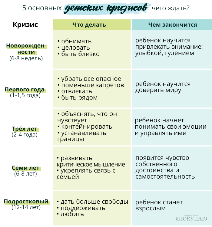 Кризис роста после года. Кризис у детей по возрастам после года таблица. Кризисы у детей по возрастам таблица. Возрастные кризисы у детей таблица. Кризисный Возраст у детей.