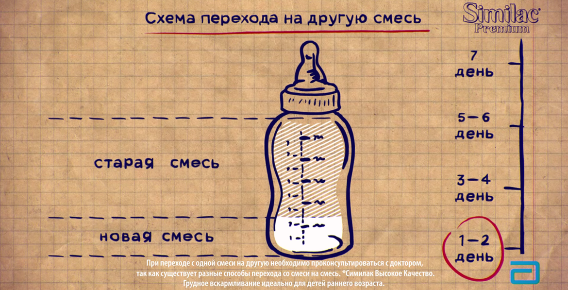 Схема перехода на искусственное вскармливание