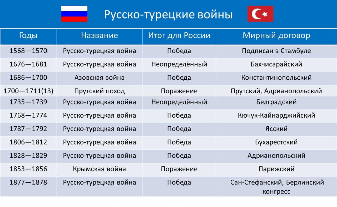 Как Питт изменил ход турецкой истории: Тайны великого политика