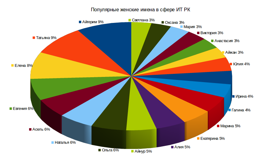 Какое самое распространенное название. Самые популярные диаграммы. Имена самые популярные самые популярные в России. Диаграмма популярности имен. Самые популярные имена с диаграммой.