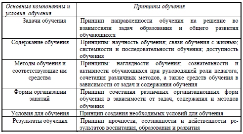 Какая схема правильно отражает взаимосвязь закономерностей принципов и правил воспитания