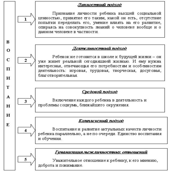 Современные подходы к воспитанию. Основные теории и подходы к воспитанию. Основные подходы воспитания. Подходы к воспитанию в педагогике. Современные подходы к воспитанию схема.