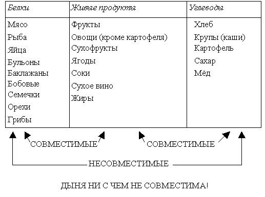 Раздельное питание с чем есть печеный картофель