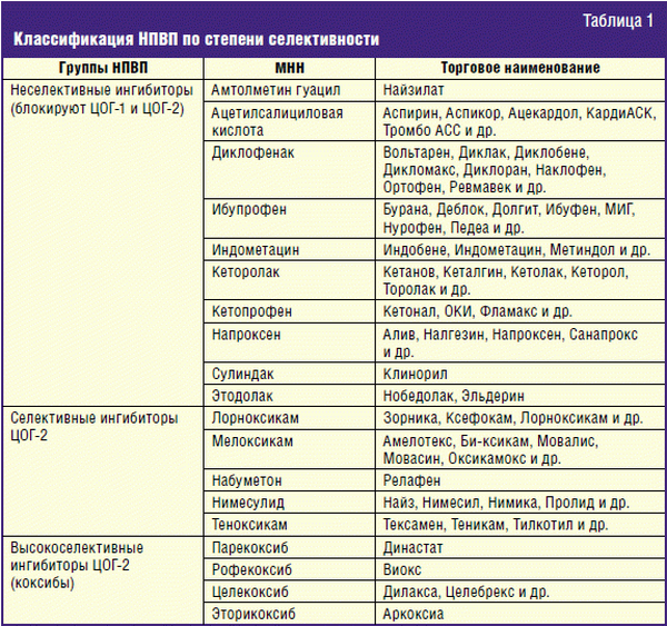 Лекарственные сочетания. Таблица нестероидные противовоспалительные препараты. Комбинированные НПВС препараты список. Нестероидные противовоспалительные препараты список уколы. Нестероидные противовоспалительные уколы список.