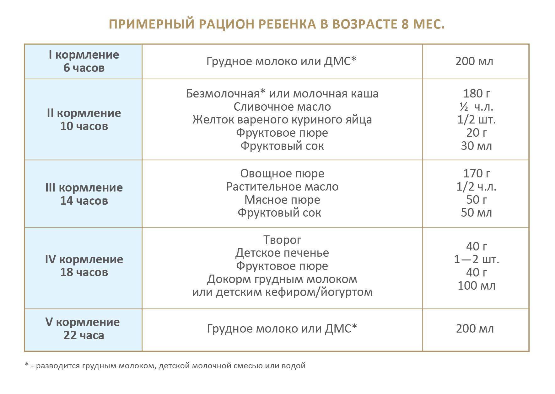 Питание ребенка 6. Рацион питания 5 5 месячного ребенка. Схема питания 10 месячного ребенка. Схема кормления ребенка в 10 месяцев. Рацион 9 месяцев грудное молоко вскармливание.