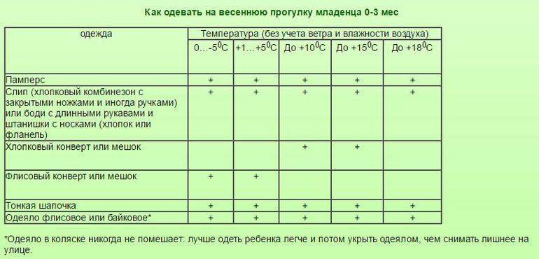 Можно ли гулять ребенку с температурой летом. Как одеть грудничка в -2 на прогулку. Как одевать грудничка на улицу в +5. Как одевать грудничка в -5 градусов. Как одеть новорожденного на прогулку в -2 градуса.