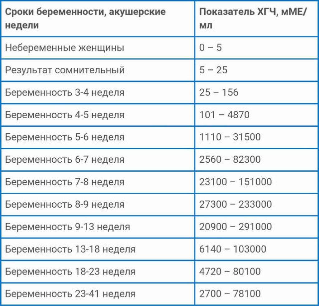 Акушерский срок беременности. Норма показателя ХГЧ по неделям беременности. ХГЧ В ММЕ/мл по неделям беременности. ХГЧ на 4-5 неделе беременности норма. ХГЧ показатели нормы таблица.