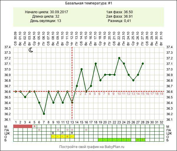 Как базальная температура предскажет беременность: Секреты раннего распознавания