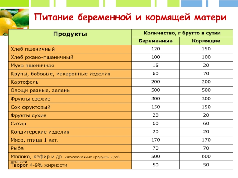 Режим и питание кормящей женщины презентация