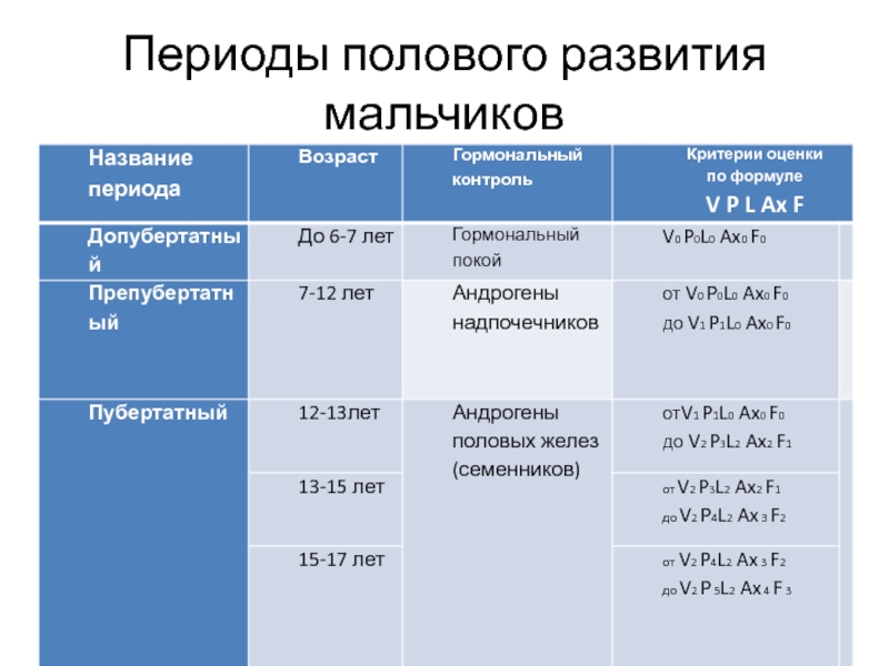 Половое созревание у мальчиков в каком возрасте