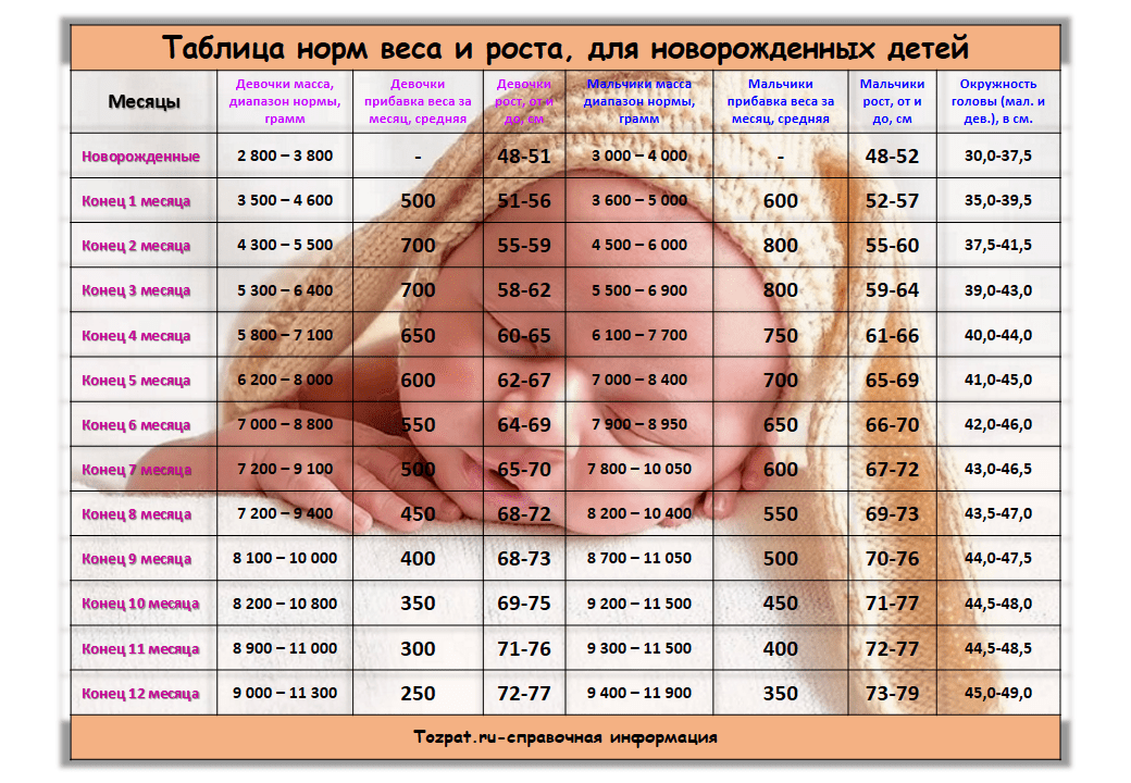 Норма веса новорожденного по месяцам. Нормы веса и роста новорожденных таблица. Норма веса недоношенного ребенка. Таблица роста и веса новорожденных. Нормы роста недоношенных детей.