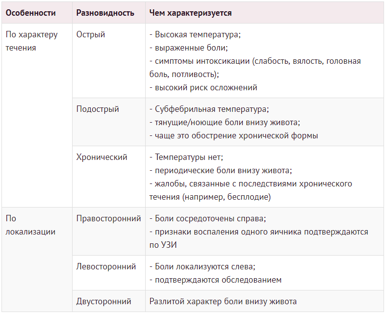 Воспаление яичников симптомы. Воспаление придатков и яичников у женщин симптомы. Воспаление придатков у женщин симптомы. Придатки воспаление симптомы у женщин. Признаки воспаления придатков.