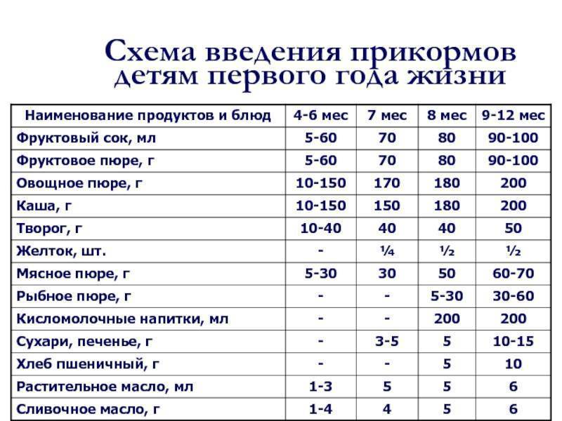 Схема введения продуктов детям первого года жизни