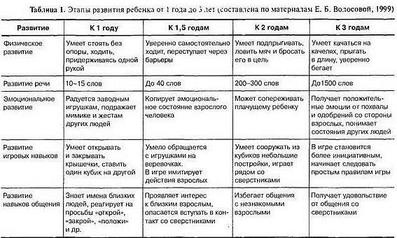 Схема развития ребенка до года по месяцам таблица