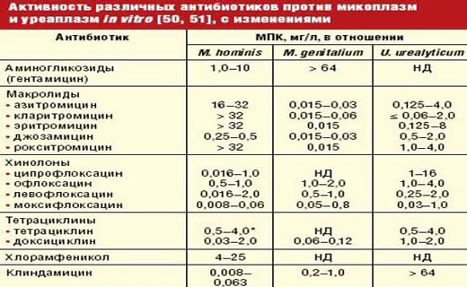 Лечение уреаплазмы и микоплазмы у мужчин препараты схема