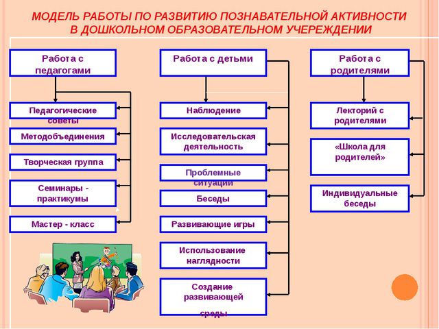 Схема познавательная активность